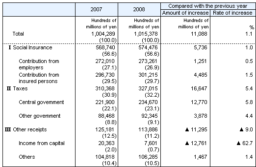 Table7 Social Security Revenue by source, fiscal years 2007 and 2008