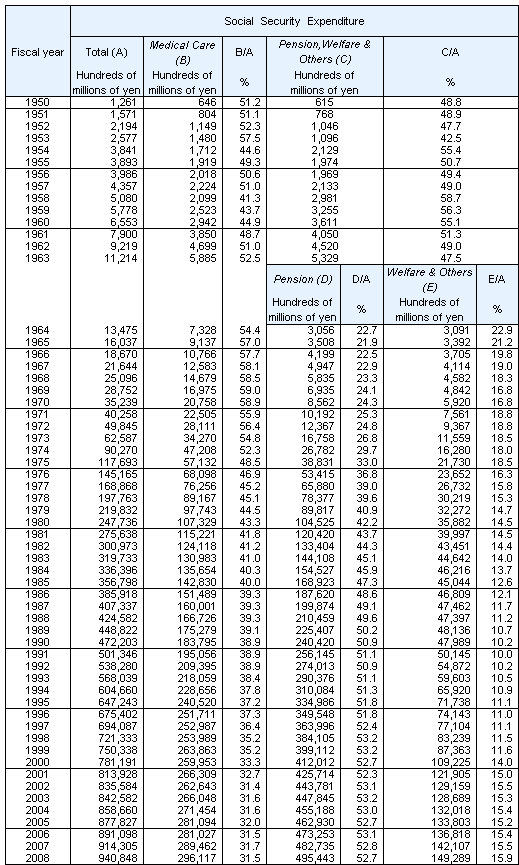 Table1 Social Security Expenditure by category, fiscal years 1950-2008
