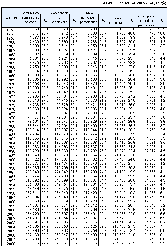 Table10Social Security Revenue by source, fiscal years 1951-2008