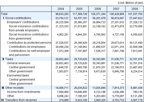 Table11 Social Security Revenue by source, fiscal years 2004-2008