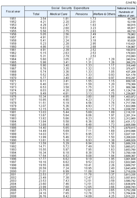 Table2 Three categories of Social Security Expenditure as percentage of National Income, fiscal years 1951-2008