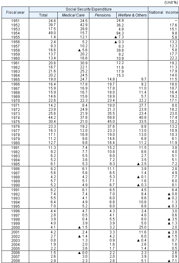 Table3 Annual rates of increase in Social Security Expenditure and National Income, fiscal years 1951-2008