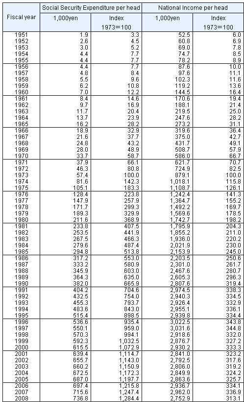 Table4 Social Security Expenditure and National Income per head of population, fiscal years 1951-2008