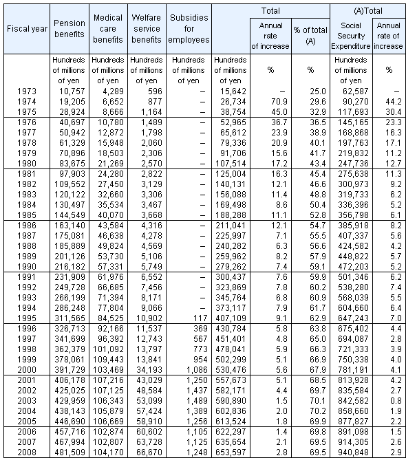 Table5 Social Security Expenditure for the elderly, fiscal years 1973-2008