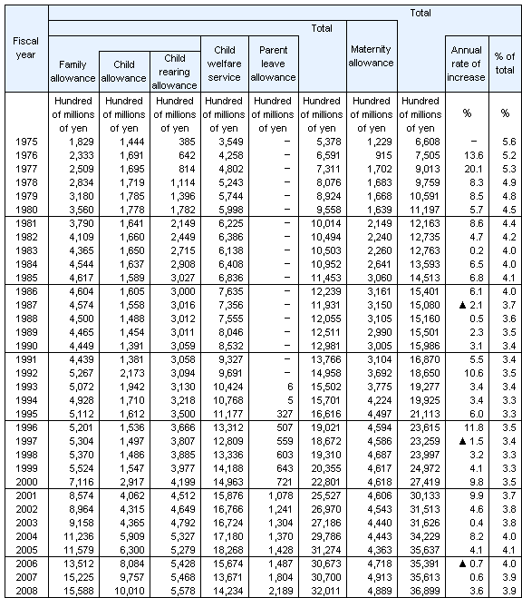 Table6 Social Security Expenditure for child and family, fiscal years 1975-2008