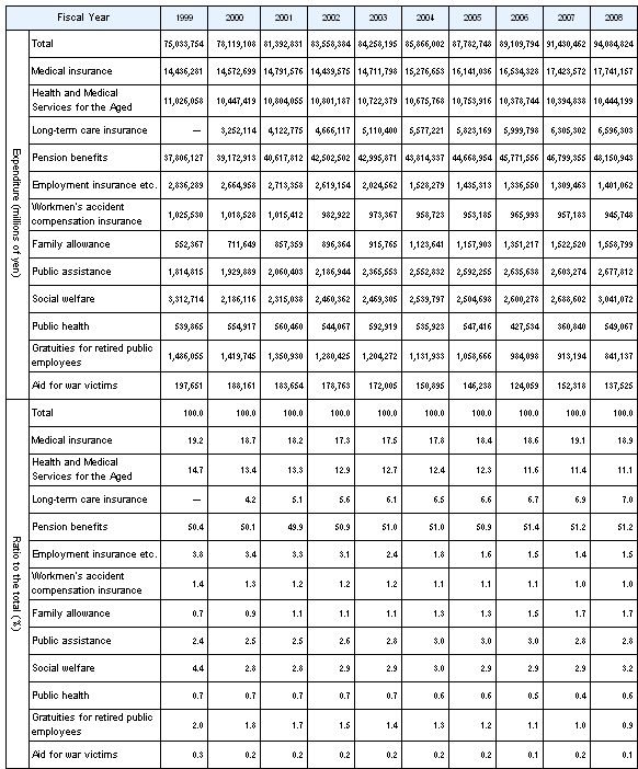 Table7 Social Security Expenditure by institutional scheme, fiscal years 1999-2008