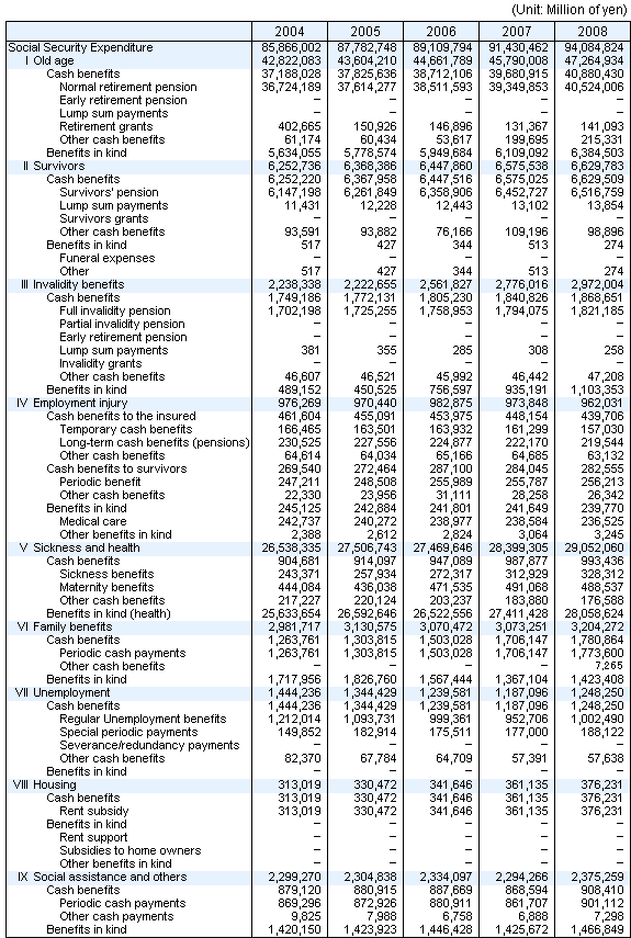 Table8 Social Security Expenditure by functional category, fiscal years