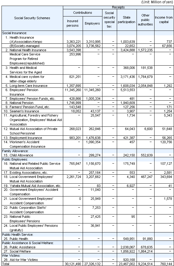 Table9 Cost of social security in fiscal year 2008 according to the ILO standards