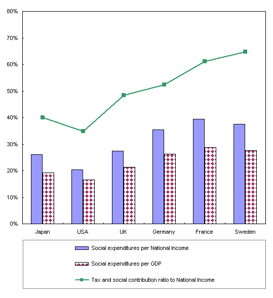 Reference Figure 1 International Comparison of Social Expenditure relative to National Income and Gross Domestic Product in 2003