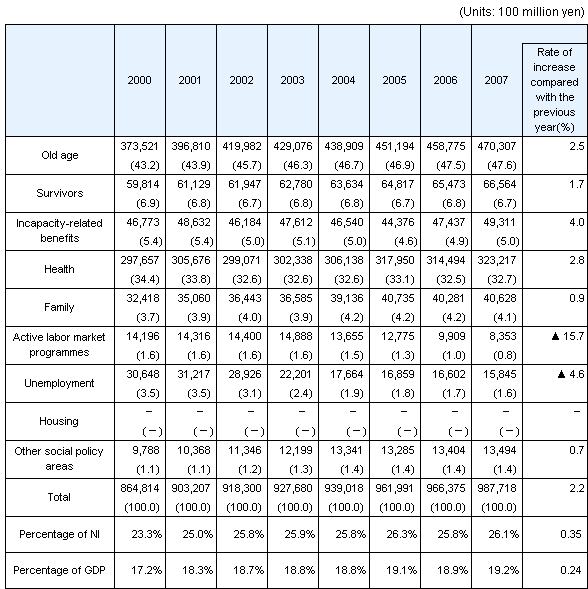 Reference table 1 Trends in Japanese social security expenditure