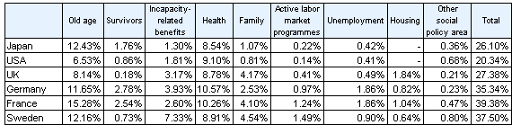 Reference Figure 2 International Comparison of Social Expenditure by Policy Area in 2005