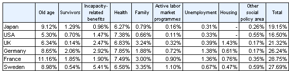 Reference Table 3-2 International Comparison of Social Expenditure relative to GDP in 2005