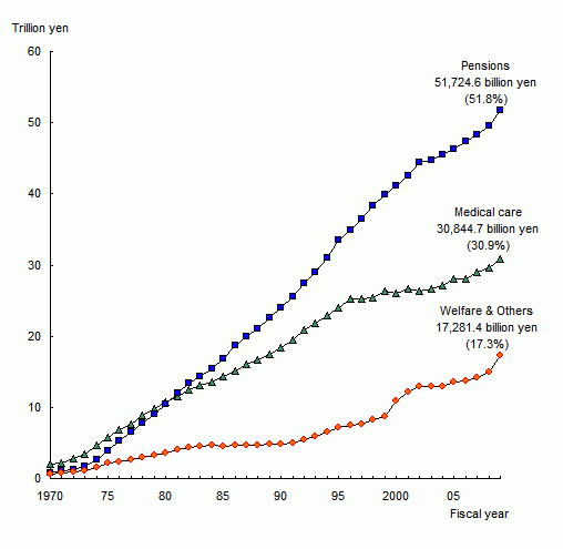 Figure1 Social Security Expenditure by category, fiscal years 1970-2009