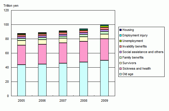 Figure2 Social Security Expenditure by functional category, fiscal years 2005-2009