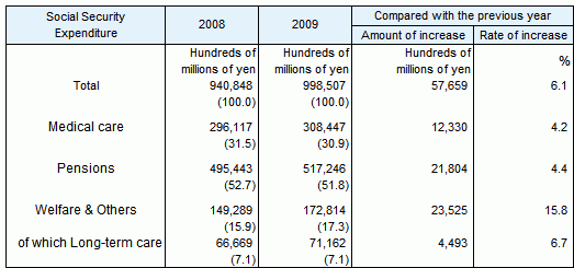 Table1 Social Security Expenditure by category, fiscal years 2008 and 2009