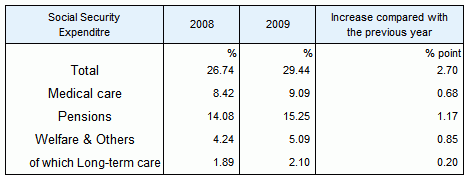 Table2 Social Security Expenditure by category as a percentage of National Income