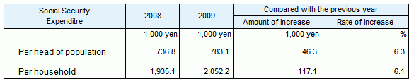 Table3 Social Security Expenditure per head of population and per household, fiscal years 2008 and 2009