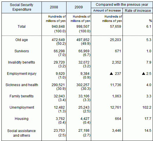 Table4 Social Security Expenditure by functional category, fiscal years 2008 and 2009