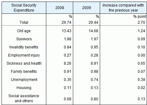 Table5 Social Security Expenditure by functional category as a percentage of National Income