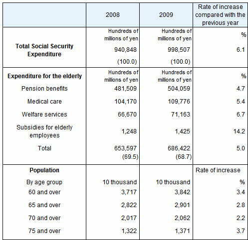 Table6 Social Security Expenditure for the elderly, fiscal years 2008 and 2009