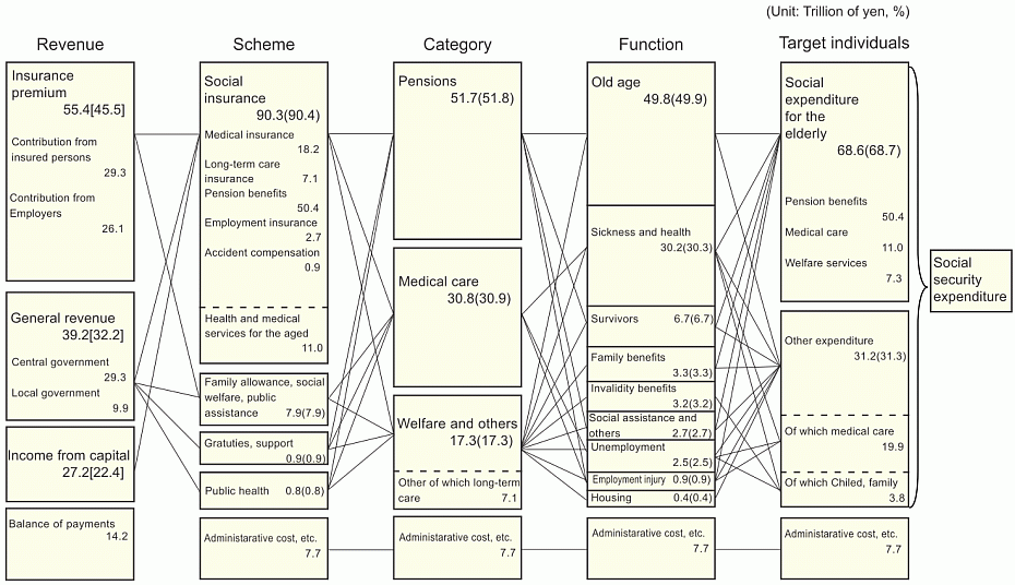 Figure3 Social Security Expenditure by revenue, scheme, category, function and target individuals, fiscal year 2009