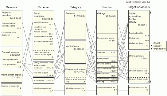 Figure3 Social Security Expenditure by revenue, scheme, category, function and target individuals, fiscal year 2009