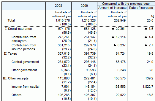 Table7 Social Security Revenue by source, fiscal years 2008 and 2009