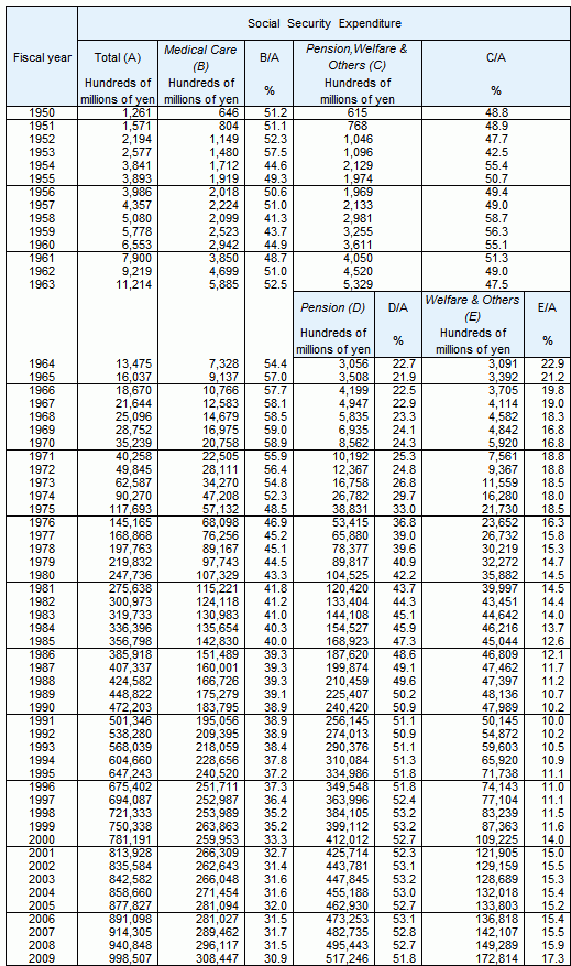 Table1 Social Security Expenditure by category, fiscal years 1950-2009