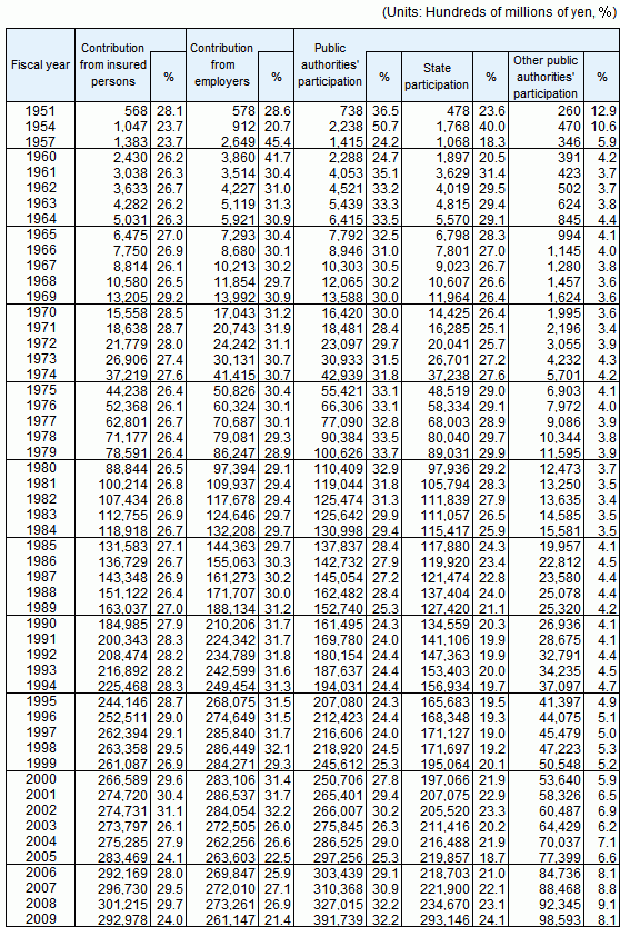 Table10Social Security Revenue by source, fiscal years 1951-2009