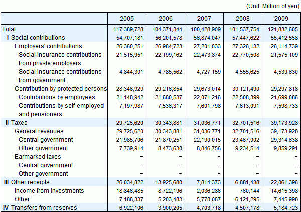 Table11 Social Security Revenue by source, fiscal years 2005-2009
