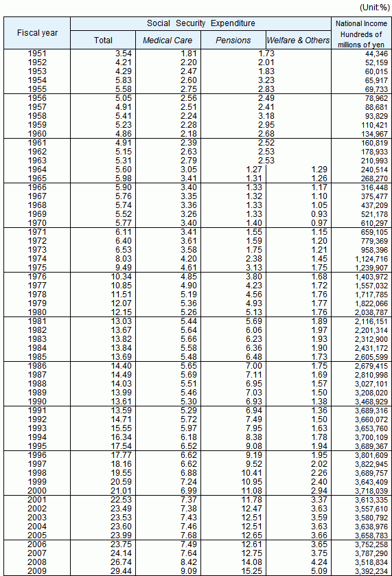 Table2 Three categories of Social Security Expenditure as percentage of National Income, fiscal years 1951-2009