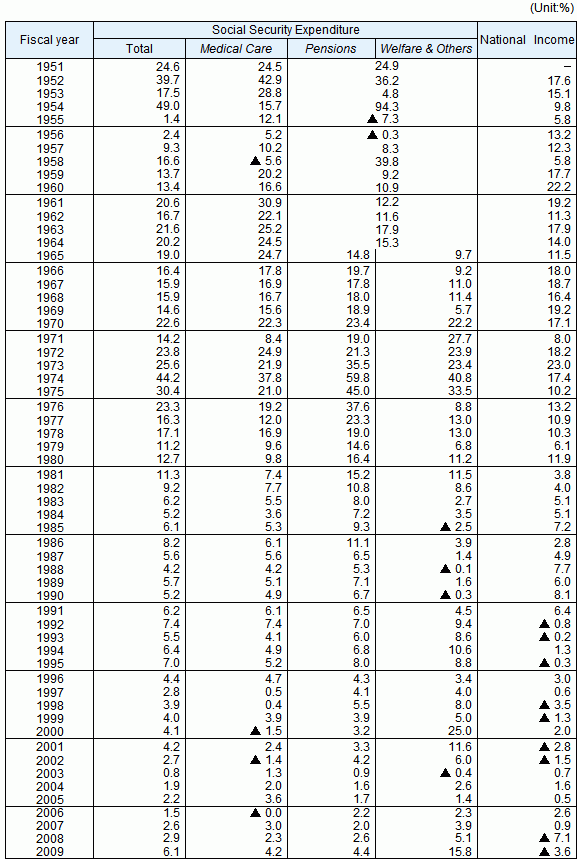 Table3 Annual rates of increase in Social Security Expenditure and National Income, fiscal years 1951-2009