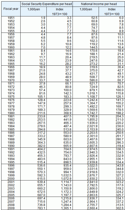 Table4 Social Security Expenditure and National Income per head of population, fiscal years 1951-2009