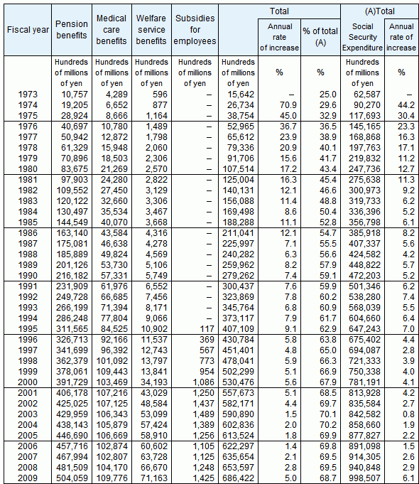 Table5 Social Security Expenditure for the elderly, fiscal years 1973-2009