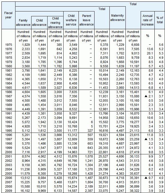 Table6 Social Security Expenditure for child and family, fiscal years 1975-2009