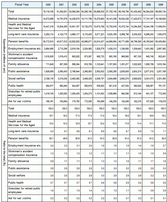 Table7 Social Security Expenditure by institutional scheme, fiscal years 2000-2009