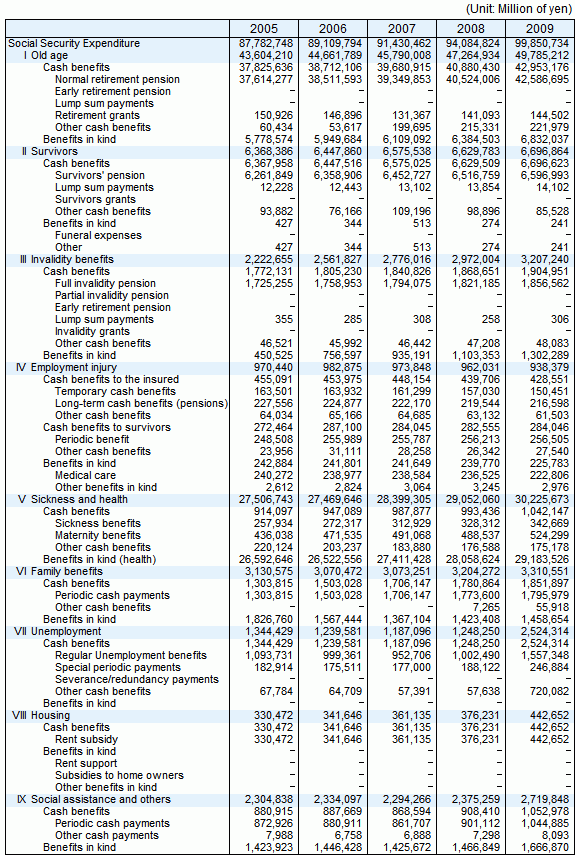 Table8 Social Security Expenditure by functional category, fiscal years