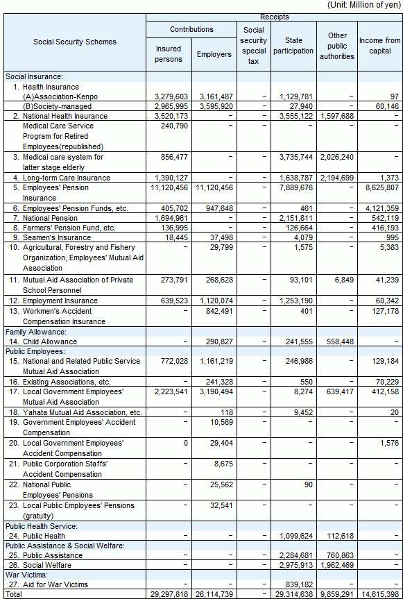 Table9 Cost of social security in fiscal year 2008 according to the ILO standards