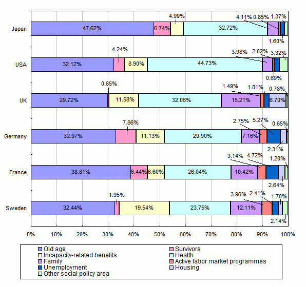 Reference Figure 2                   International Comparison of Social Expenditure by Policy Area in 2003