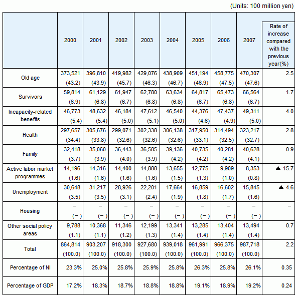 Reference table 1 Trends in Japanese social security expenditure