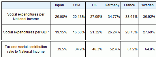 Reference Figure 1 International Comparison of Social Expenditure relative to National Income and Gross Domestic Product in 2007