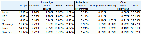 Reference Figure 2 International Comparison of Social Expenditure by Policy Area in 2005