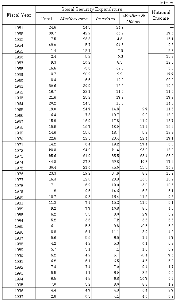  Table 3 Annual rates of increase in Social SecurityExpenditure and National Income, fiscal years 1951-97