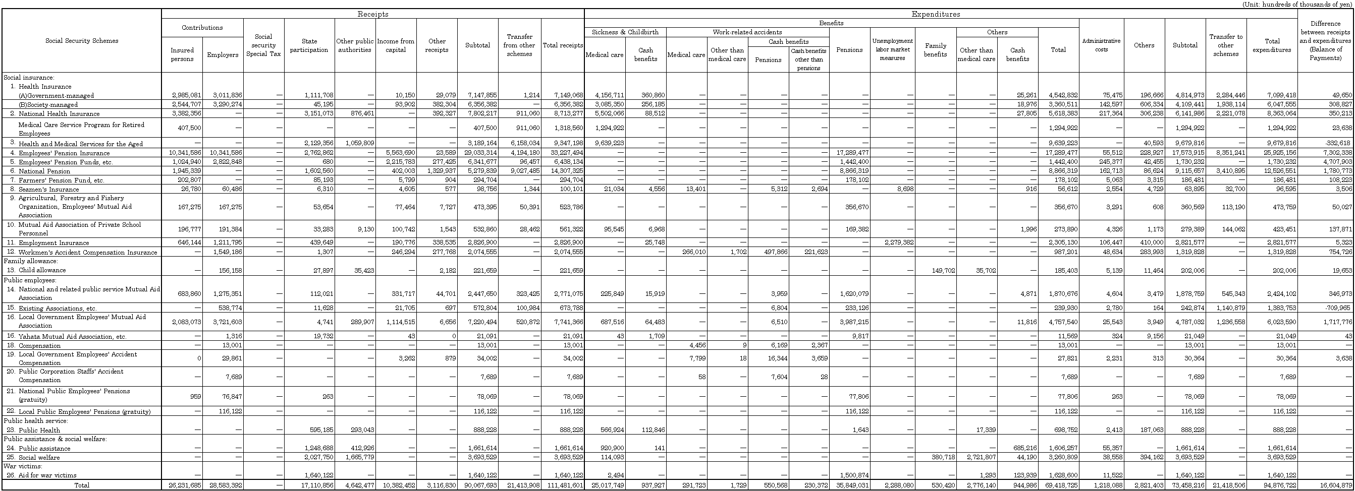 Table 7 The cost of social security in fiscal year 1997 according to the ILO standards