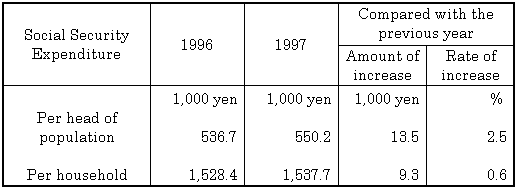 Table 3 Social Security Expenditure per head of Population and per household