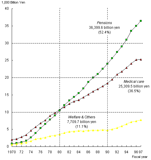 Figure 1 Social Security Expenditure by category, fiscal years 1970-1996