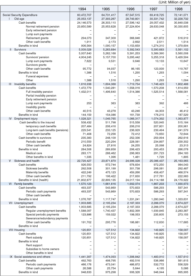 Table8 Social Security Expenditure by functional category, fiscal years 1994-1998