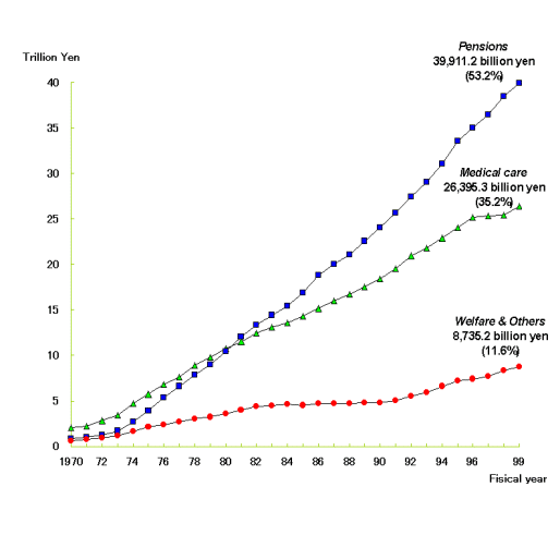 Figure1 Social Security Expenditure by category, fiscal years 1970-1999
