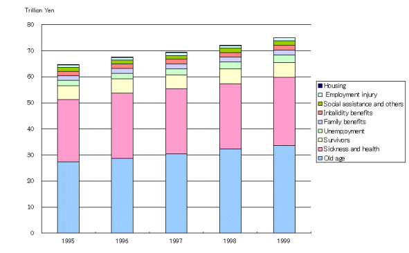 Figure2 Social Security Expenditure by functional category,fiscal years 1995-1999