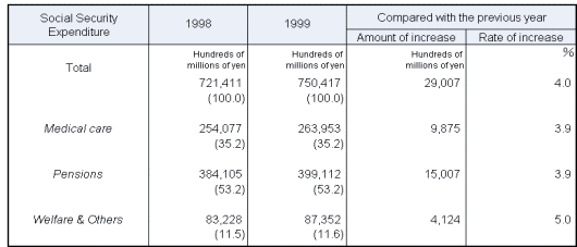 Table1 Social Security Expenditure by category,fiscal years 1998 and 1999